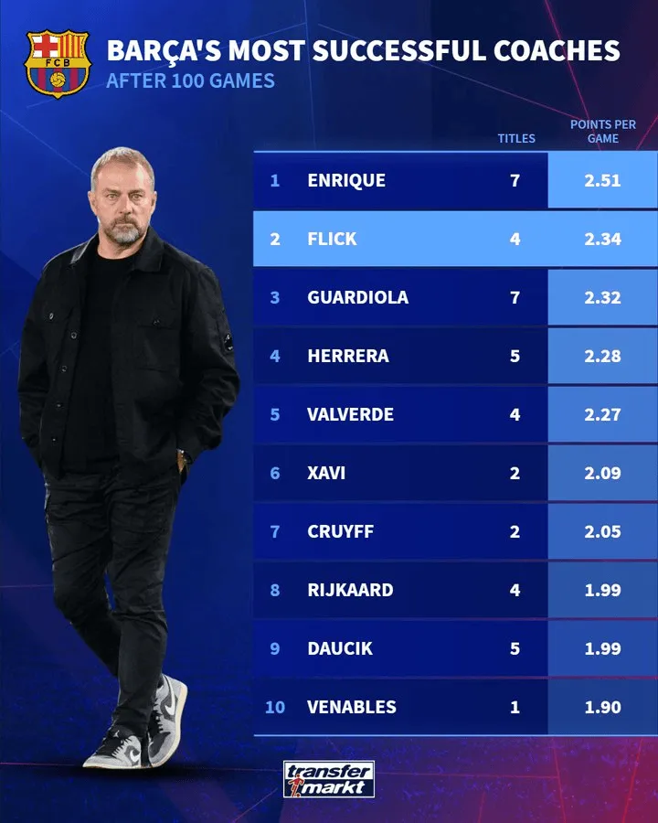 kaiyun-执教巴萨100场的场均积分：恩里克2.51分最高，弗里克第二